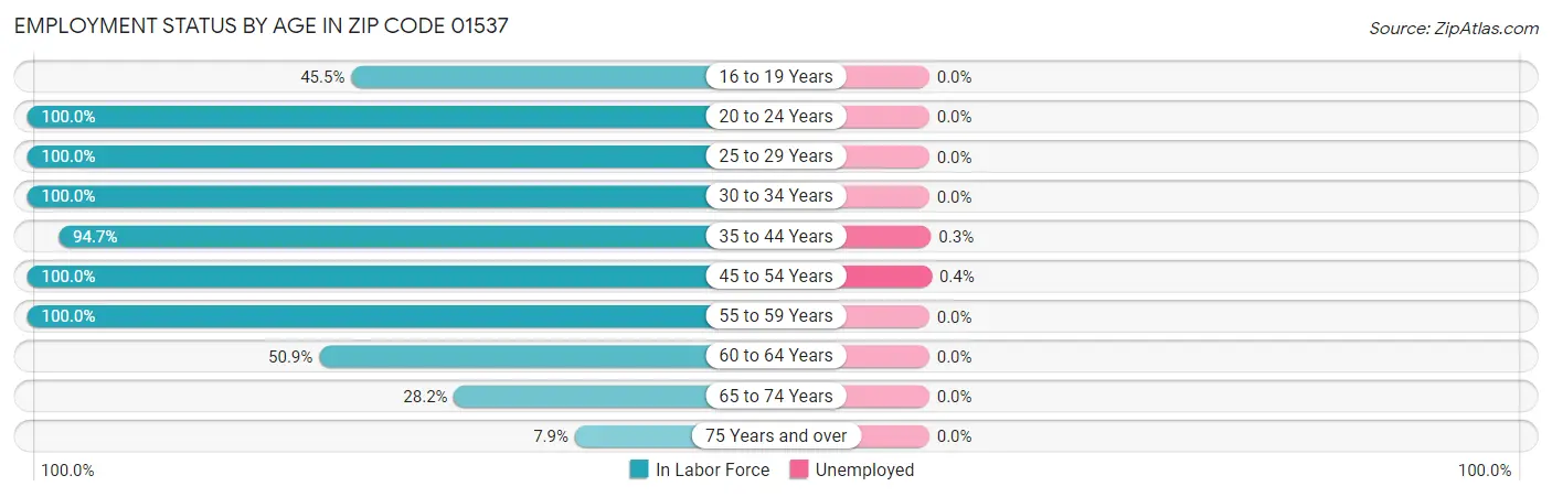 Employment Status by Age in Zip Code 01537