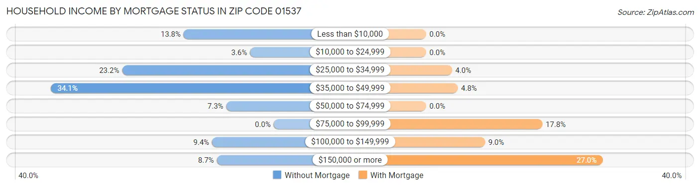 Household Income by Mortgage Status in Zip Code 01537