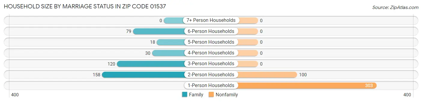 Household Size by Marriage Status in Zip Code 01537