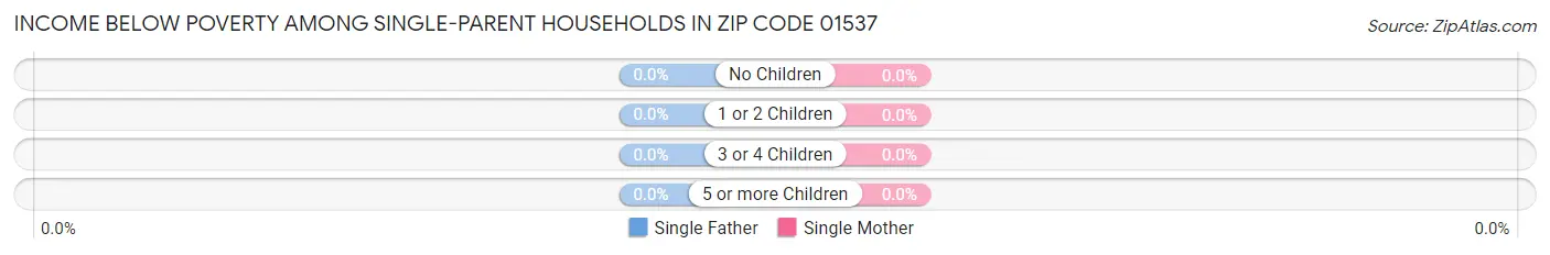 Income Below Poverty Among Single-Parent Households in Zip Code 01537