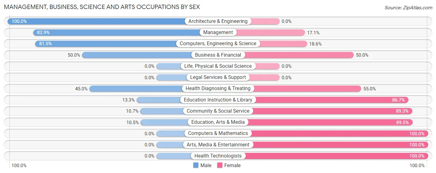 Management, Business, Science and Arts Occupations by Sex in Zip Code 01537