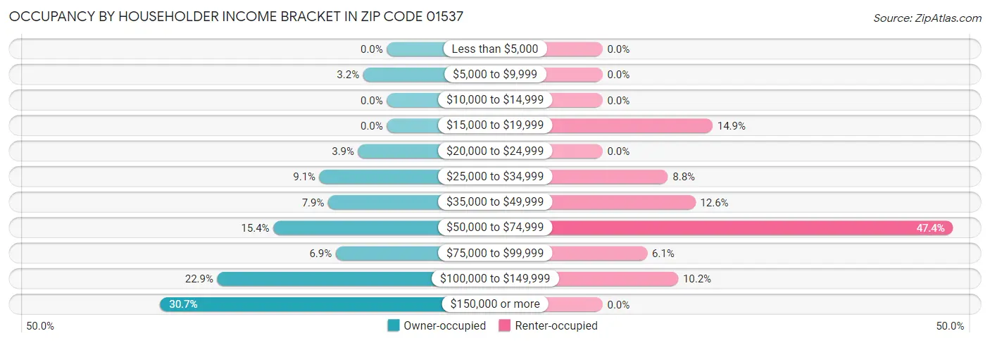 Occupancy by Householder Income Bracket in Zip Code 01537