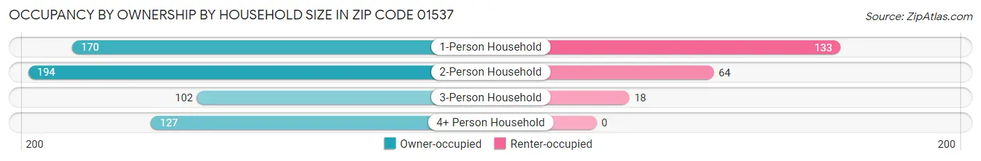 Occupancy by Ownership by Household Size in Zip Code 01537
