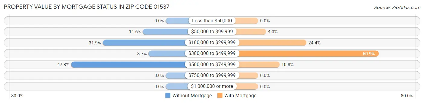 Property Value by Mortgage Status in Zip Code 01537