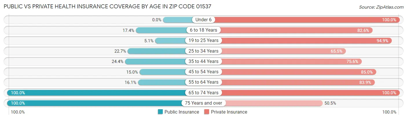Public vs Private Health Insurance Coverage by Age in Zip Code 01537