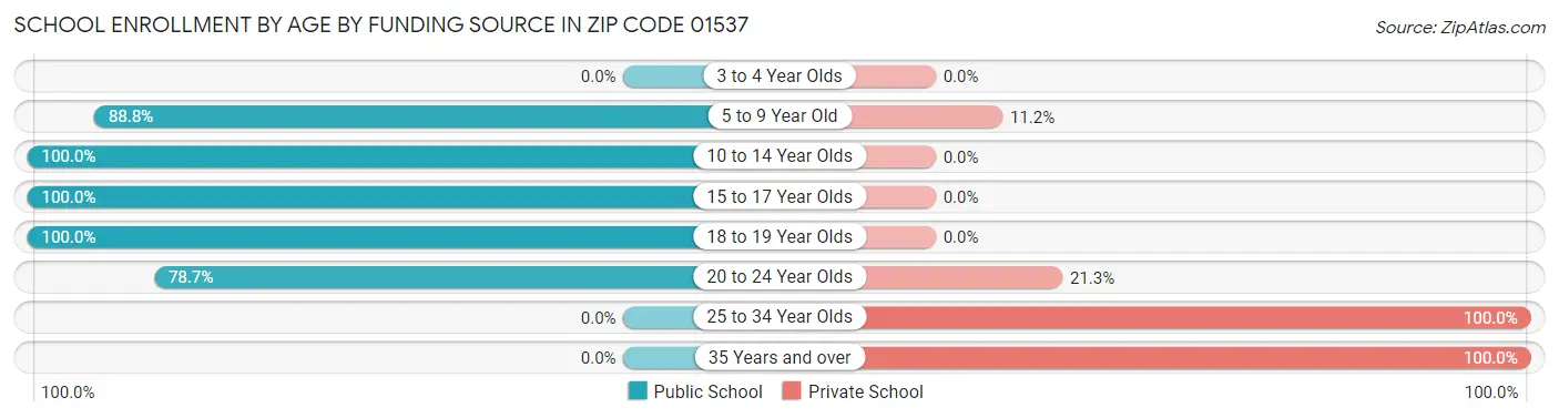 School Enrollment by Age by Funding Source in Zip Code 01537