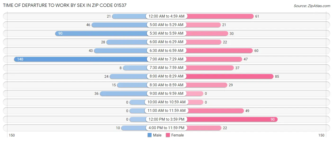 Time of Departure to Work by Sex in Zip Code 01537
