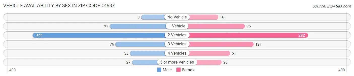 Vehicle Availability by Sex in Zip Code 01537