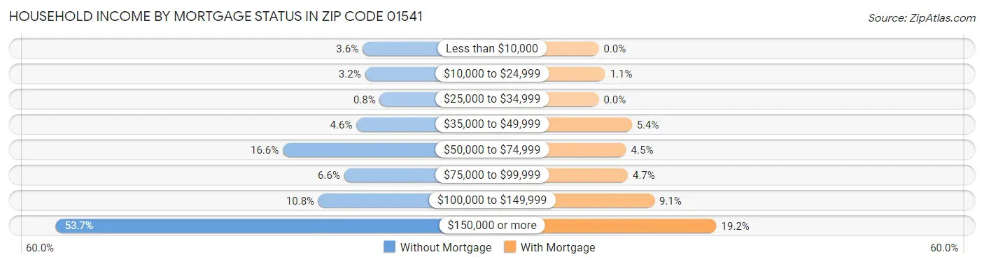 Household Income by Mortgage Status in Zip Code 01541