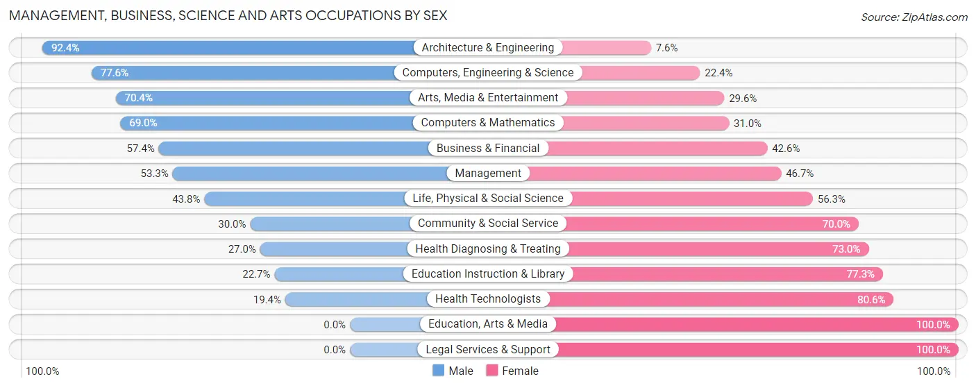 Management, Business, Science and Arts Occupations by Sex in Zip Code 01541