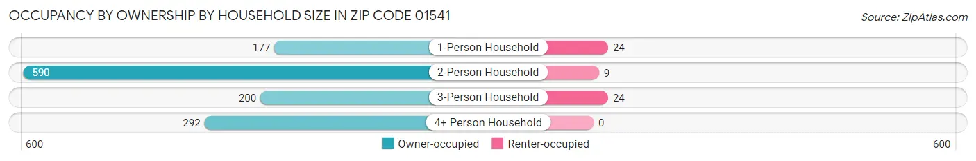 Occupancy by Ownership by Household Size in Zip Code 01541