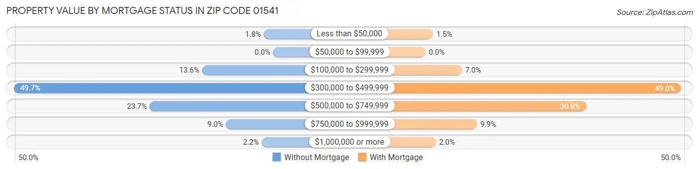 Property Value by Mortgage Status in Zip Code 01541