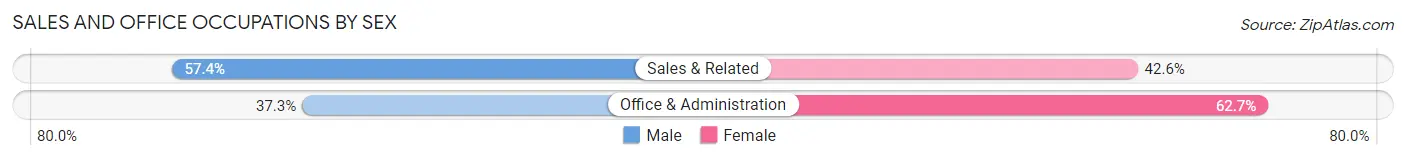 Sales and Office Occupations by Sex in Zip Code 01541