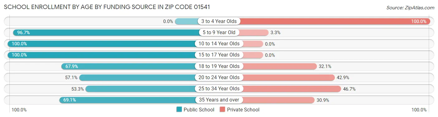School Enrollment by Age by Funding Source in Zip Code 01541