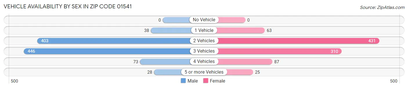Vehicle Availability by Sex in Zip Code 01541