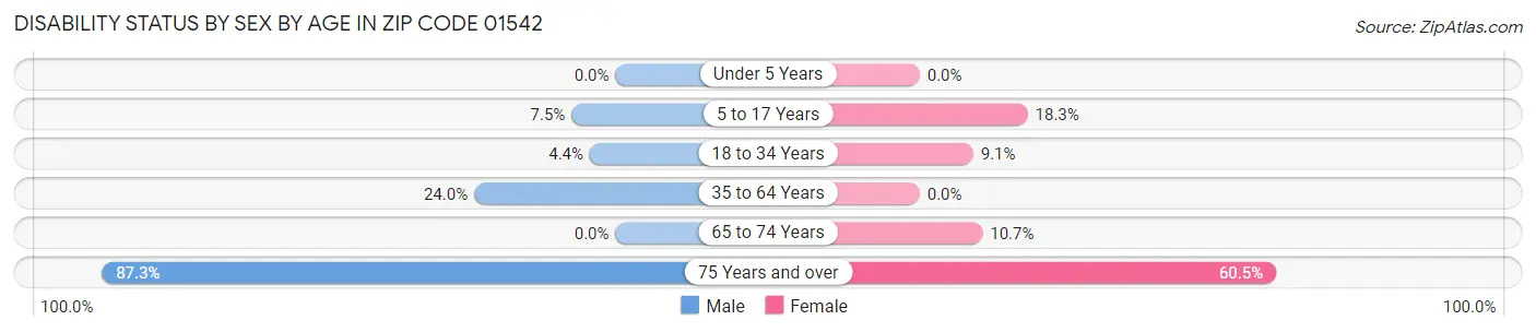 Disability Status by Sex by Age in Zip Code 01542