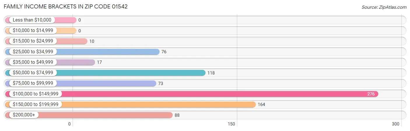 Family Income Brackets in Zip Code 01542