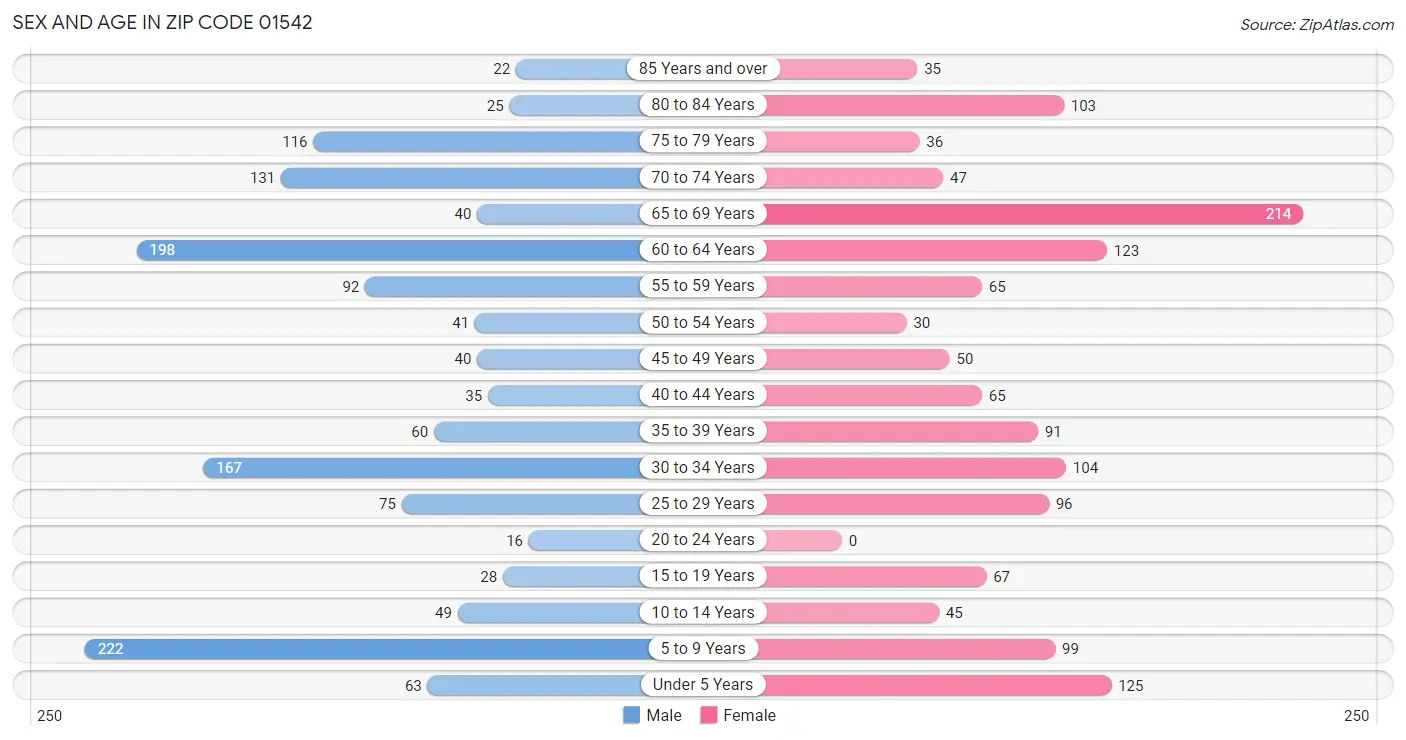 Sex and Age in Zip Code 01542