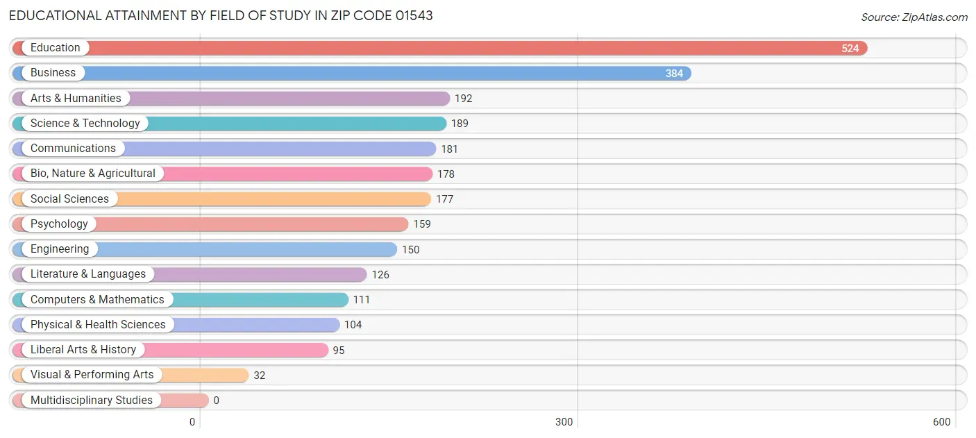 Educational Attainment by Field of Study in Zip Code 01543