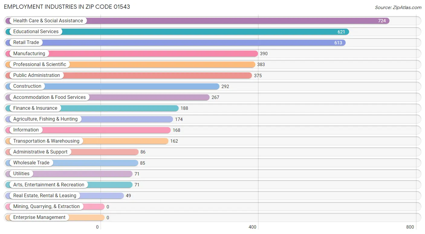 Employment Industries in Zip Code 01543