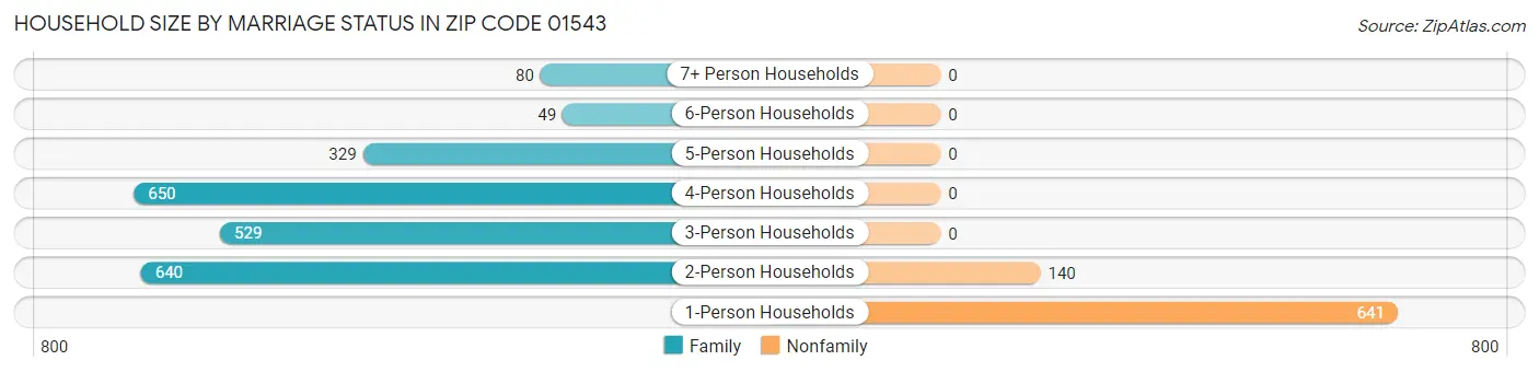 Household Size by Marriage Status in Zip Code 01543