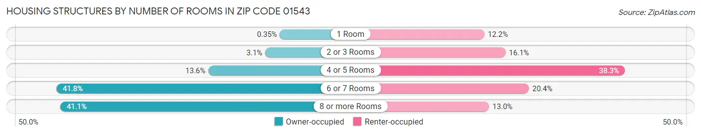 Housing Structures by Number of Rooms in Zip Code 01543