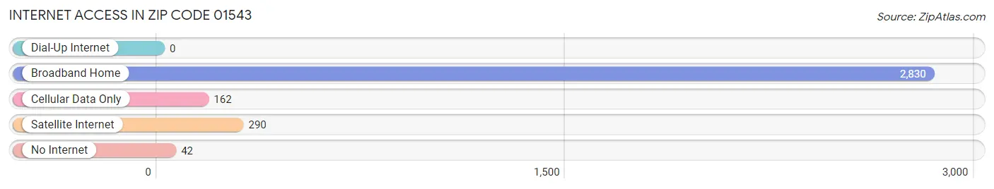 Internet Access in Zip Code 01543