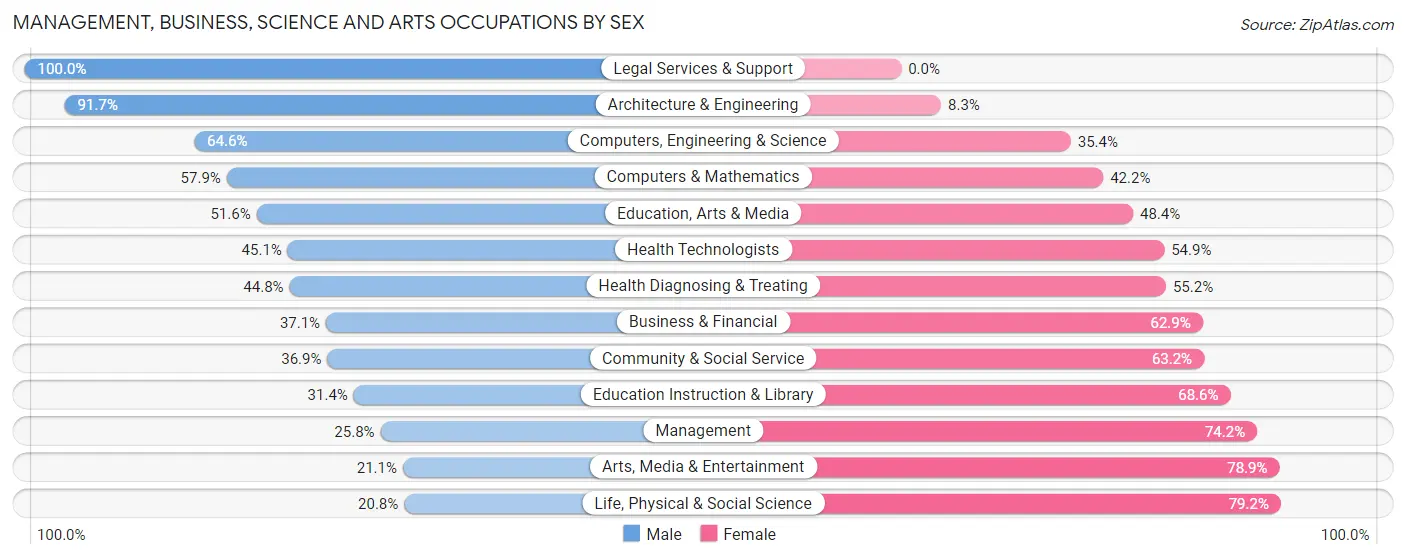 Management, Business, Science and Arts Occupations by Sex in Zip Code 01543