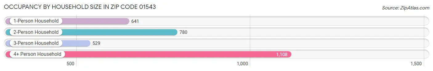 Occupancy by Household Size in Zip Code 01543