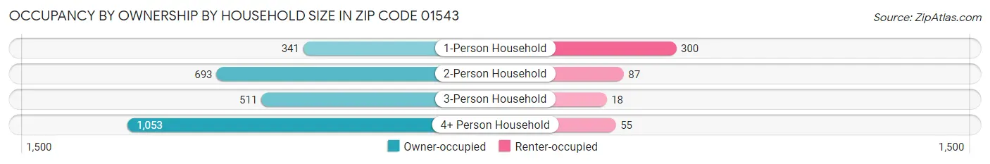 Occupancy by Ownership by Household Size in Zip Code 01543