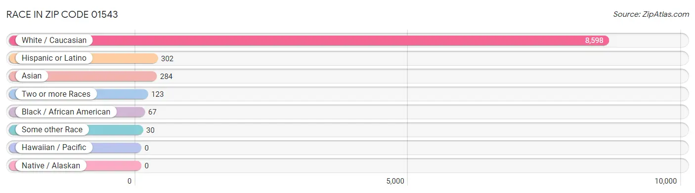 Race in Zip Code 01543