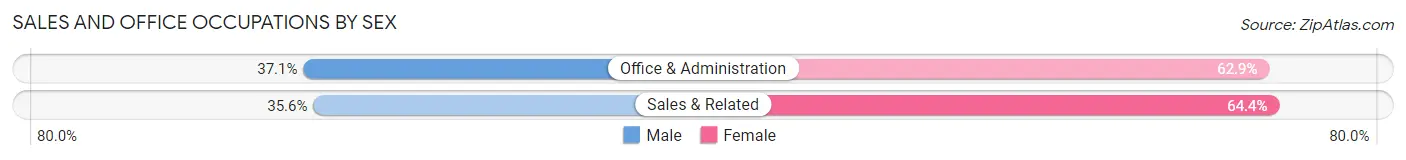 Sales and Office Occupations by Sex in Zip Code 01543