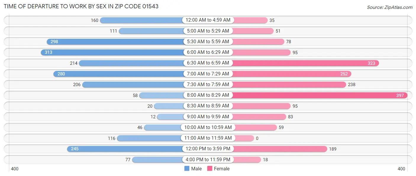 Time of Departure to Work by Sex in Zip Code 01543