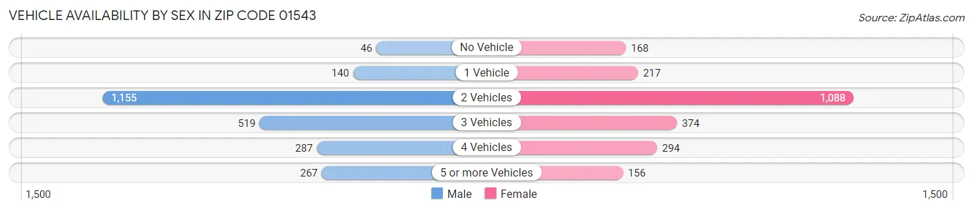 Vehicle Availability by Sex in Zip Code 01543