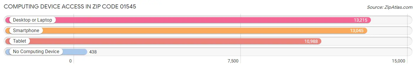 Computing Device Access in Zip Code 01545