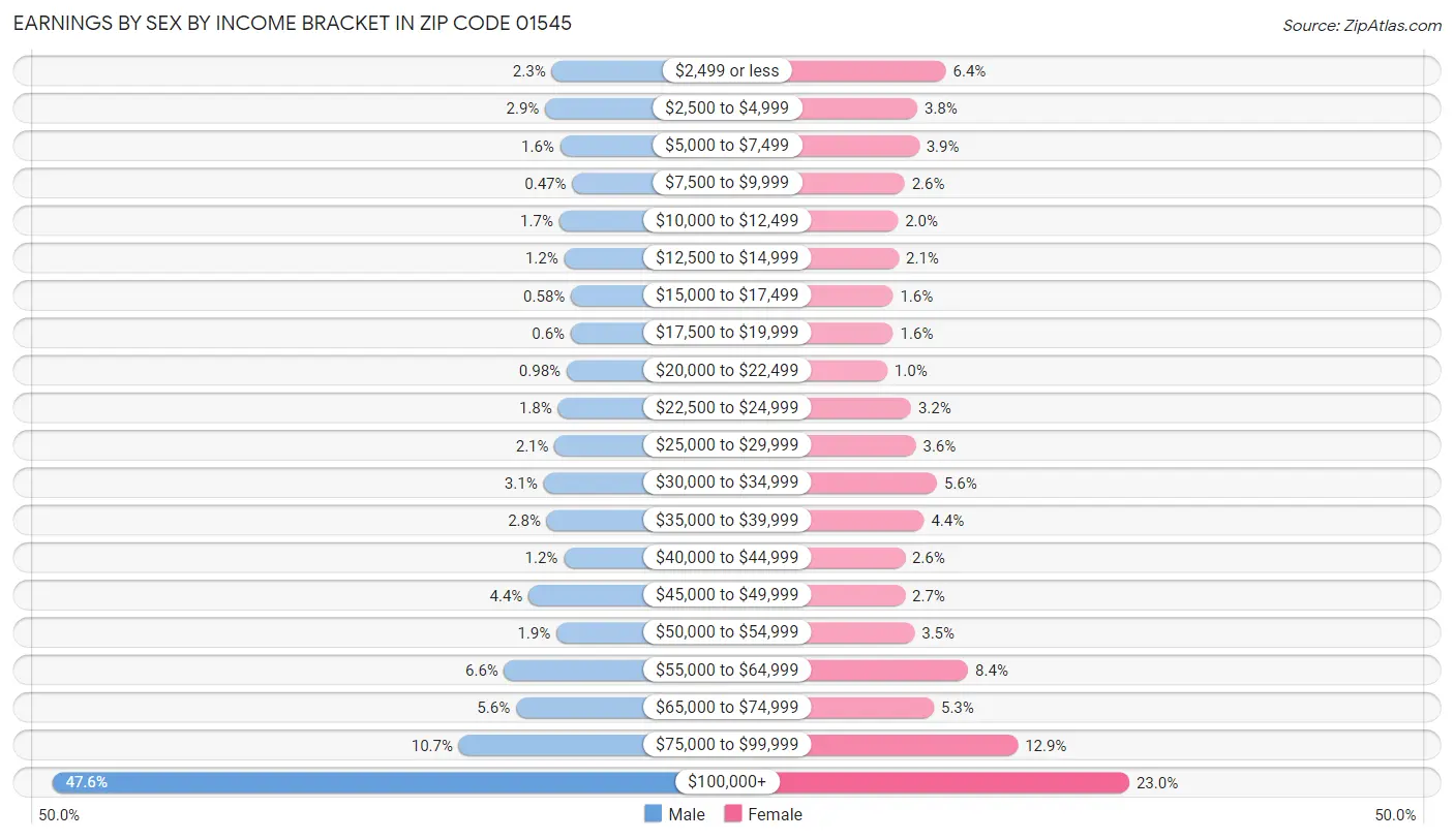 Earnings by Sex by Income Bracket in Zip Code 01545