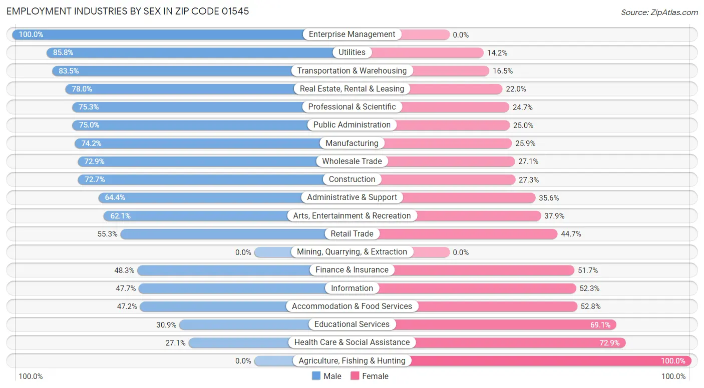 Employment Industries by Sex in Zip Code 01545