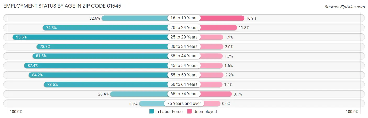 Employment Status by Age in Zip Code 01545