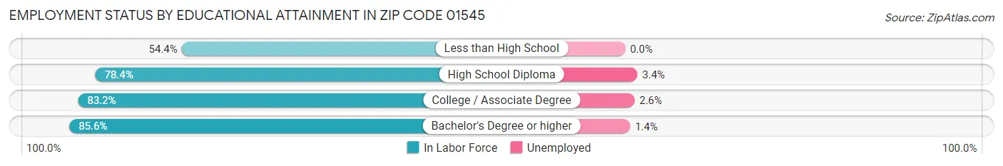 Employment Status by Educational Attainment in Zip Code 01545