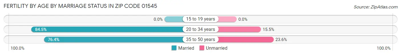 Female Fertility by Age by Marriage Status in Zip Code 01545