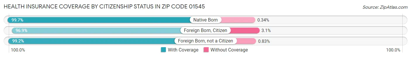 Health Insurance Coverage by Citizenship Status in Zip Code 01545