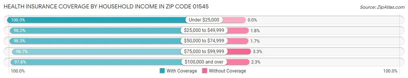 Health Insurance Coverage by Household Income in Zip Code 01545