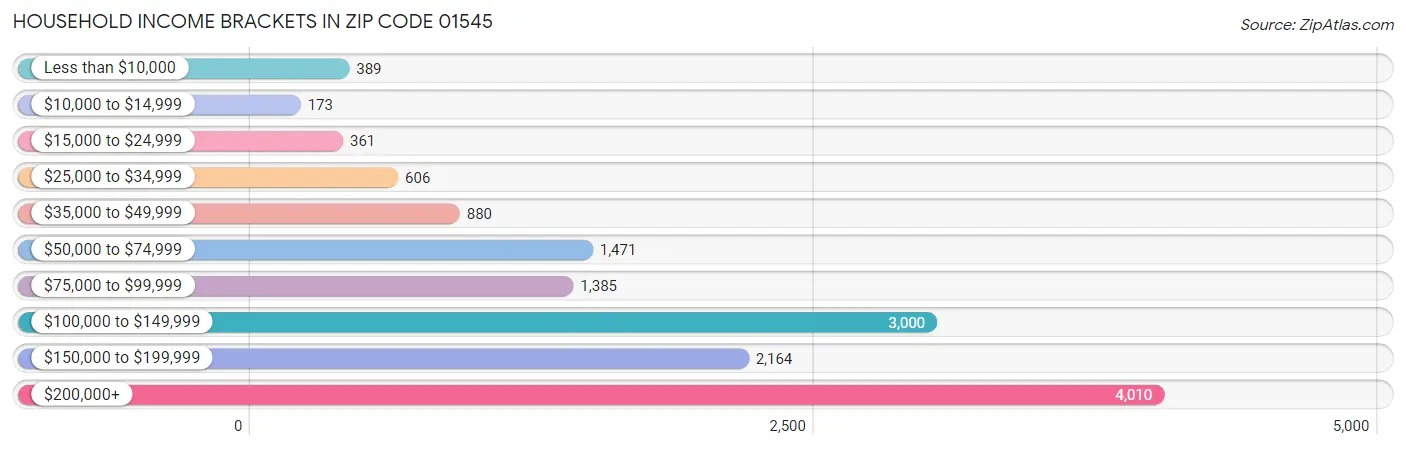 Household Income Brackets in Zip Code 01545