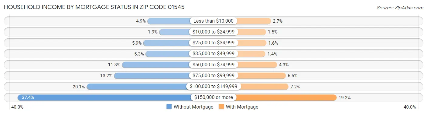 Household Income by Mortgage Status in Zip Code 01545