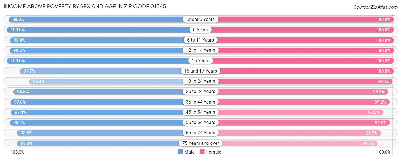 Income Above Poverty by Sex and Age in Zip Code 01545