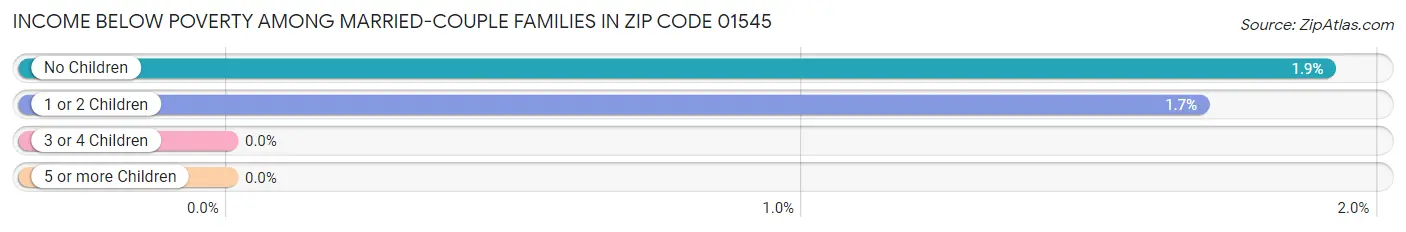 Income Below Poverty Among Married-Couple Families in Zip Code 01545