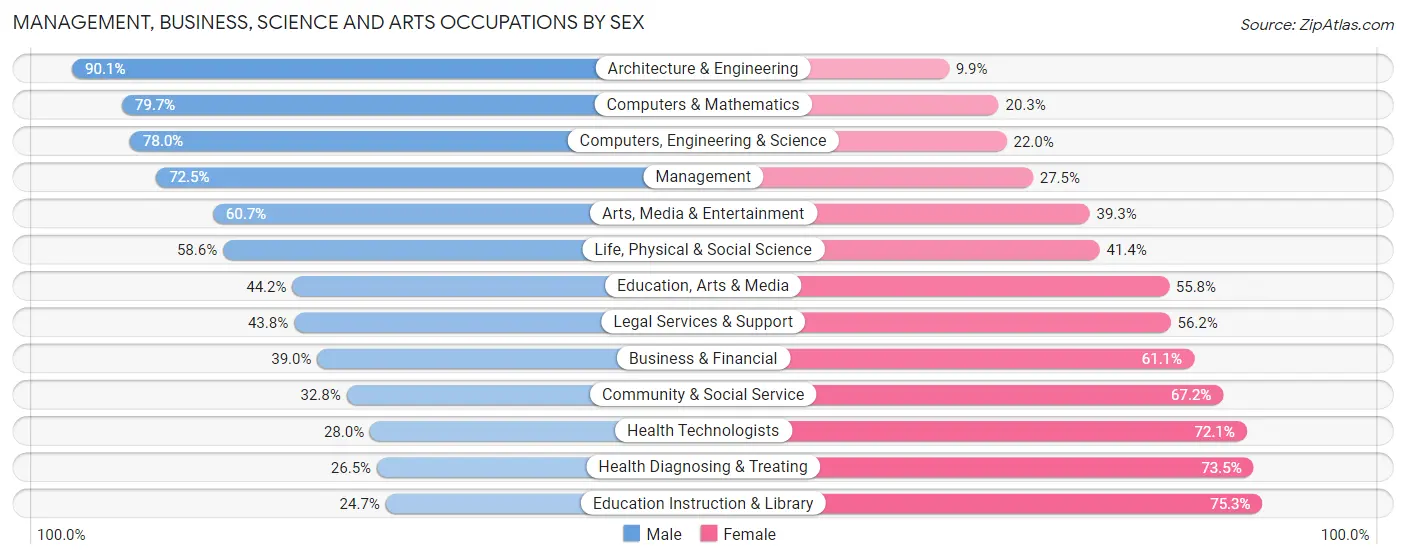 Management, Business, Science and Arts Occupations by Sex in Zip Code 01545