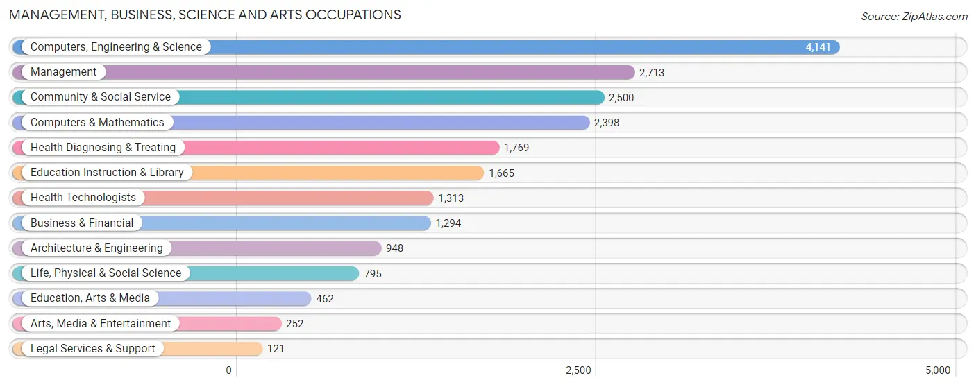 Management, Business, Science and Arts Occupations in Zip Code 01545