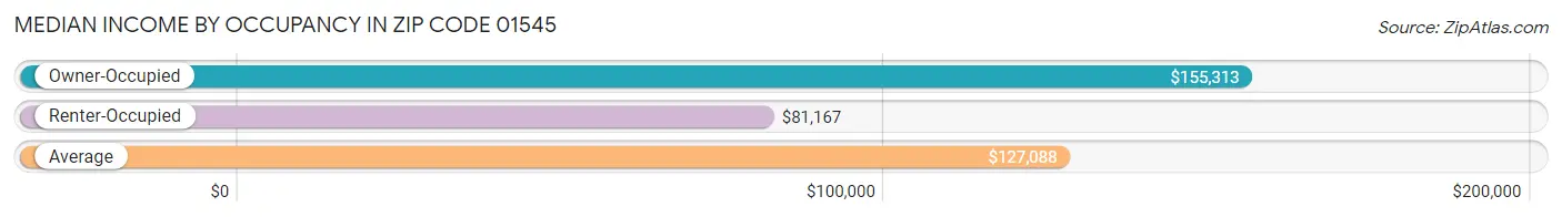 Median Income by Occupancy in Zip Code 01545