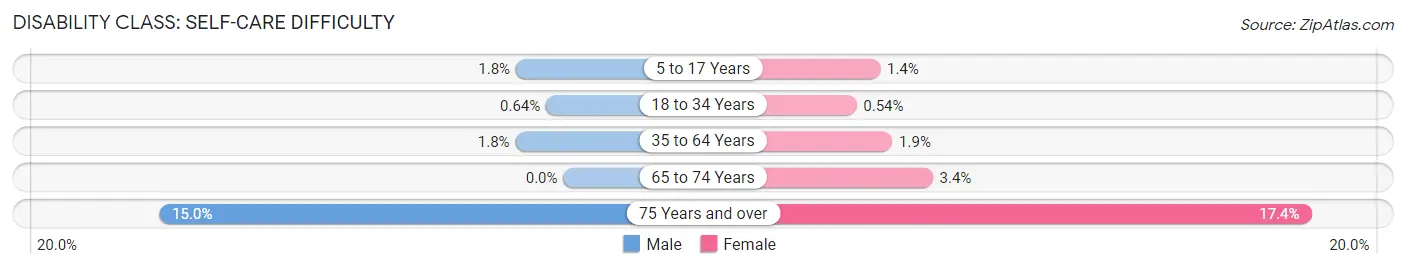 Disability in Zip Code 01545: <span>Self-Care Difficulty</span>